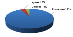 piechart