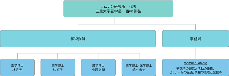 メンバー構成図